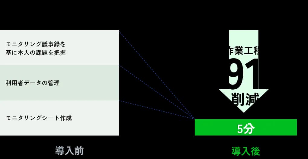15分以内に完成 88%削減のグラフ
