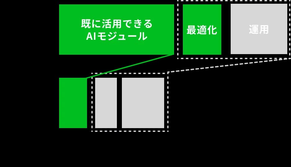 AIモジュールの開発状況グラフ